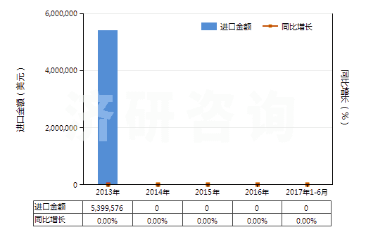 2013-2017年6月中國水泥回轉窯(HS84178030)進口總額及增速統(tǒng)計